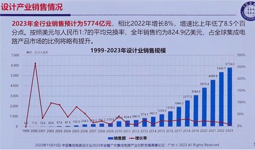 2023中國IC設計產(chǎn)業(yè)呈現(xiàn)韌性增長 消費類芯片亮點突出，深圳增速領跑