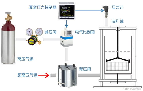 真空油炸工藝中壓力精密控制系統的通信與自動控制技術研究